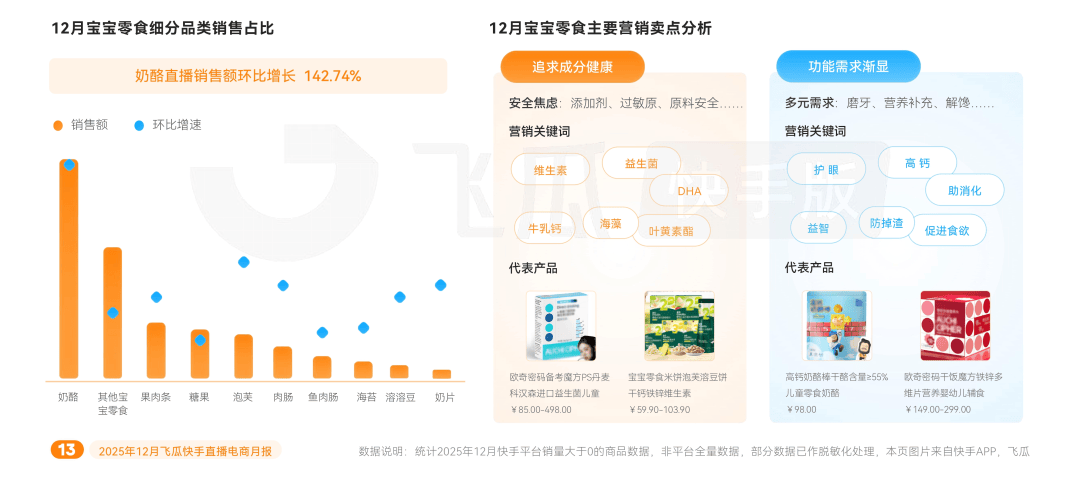 激增6697%！水果市场热度逐步攀升开元棋牌试玩12月快手电商报告：环比(图3)