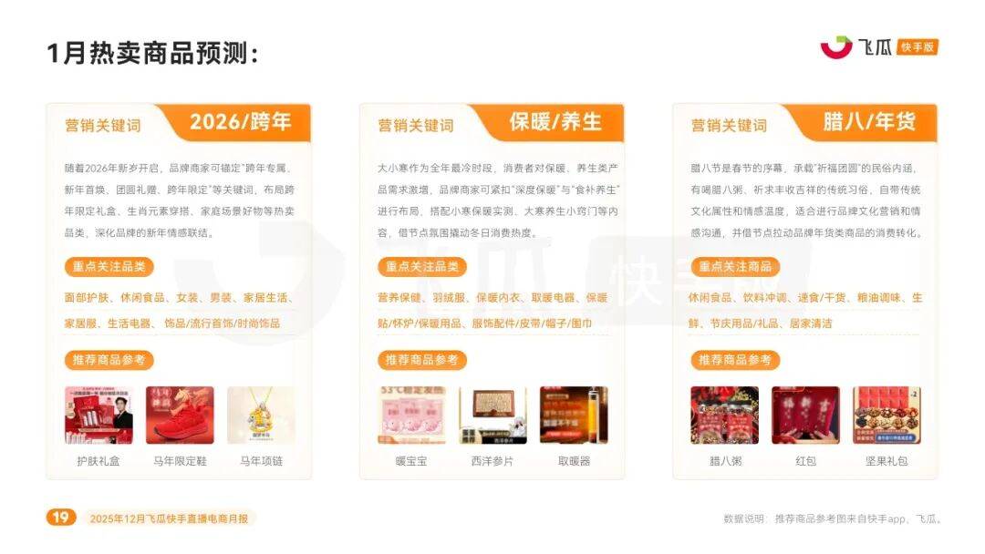 激增6697%！水果市场热度逐步攀升开元棋牌试玩12月快手电商报告：环比(图5)