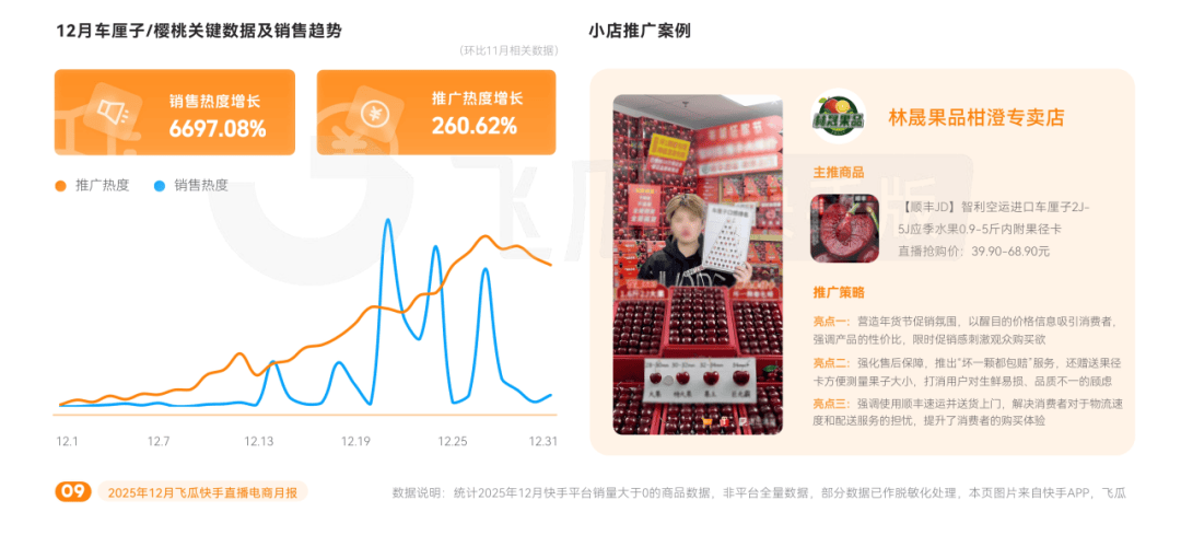 激增6697%！水果市场热度逐步攀升开元棋牌试玩12月快手电商报告：环比(图7)