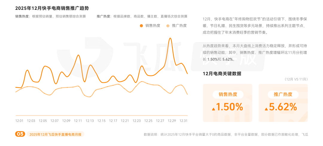 激增6697%！水果市场热度逐步攀升开元棋牌试玩12月快手电商报告：环比(图8)