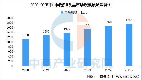 物食品产业链图谱及投资布局分析ky开元棋牌2025年中国宠(图12)