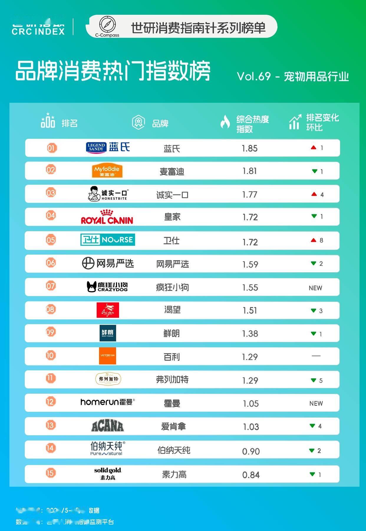 火润燥｜世研消费指数品牌榜Vol69开元