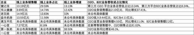 均盈利愈发重视合规经营降本增效成重要一课开元棋牌appA股8家上市药店企业上半年(图3)